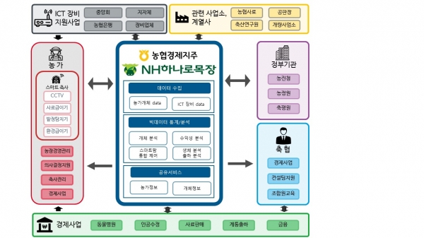 농협 축산경제, 스마트 목장관리 플랫폼 NH하나로목장 출시