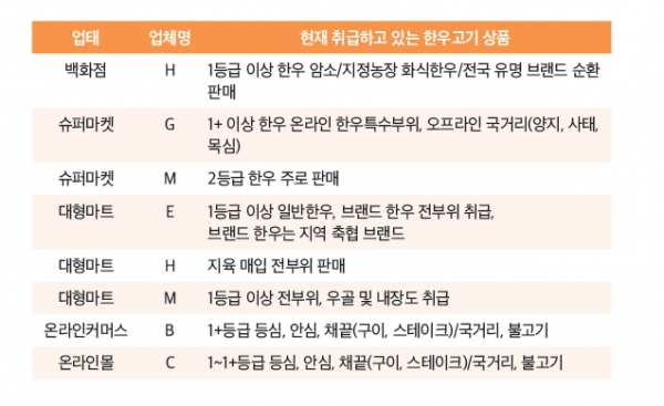 새로운 한우에 대한 유통업계의 생각은?