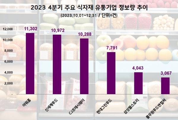 아워홈, 지난해 4분기 식자재 유통업계 관심도 1위