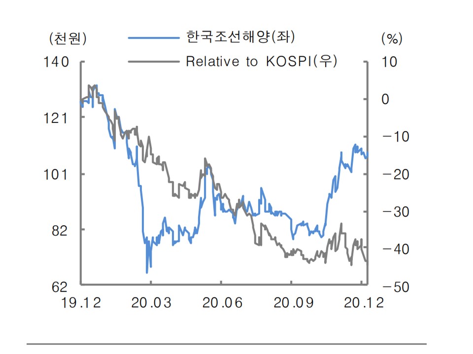 한국조선해양, 올해도 수주 증가세 지속…매수-대신