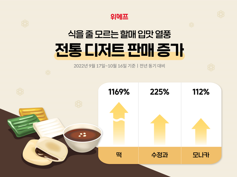 할매 입맛 찾는 MZ세대…위메프, 전통 디저트 판매 ‘쑥’