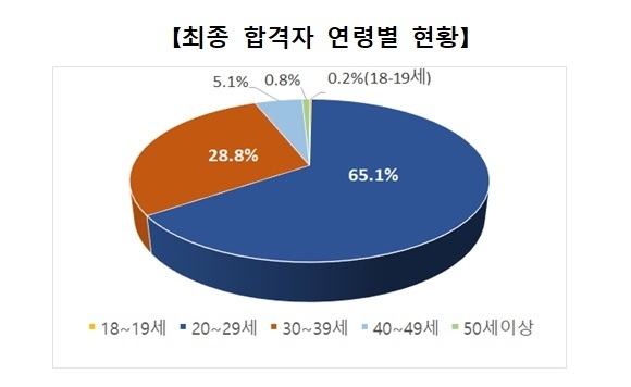 2020년 국가직 공무원시험 9급 최종합격자 발표