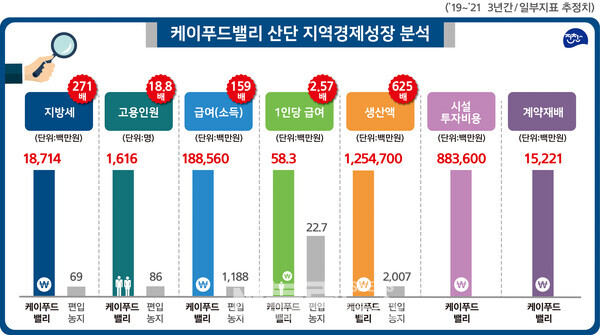 진천 케이푸드밸리 산업단지 지역경제 활성화 견인 주목