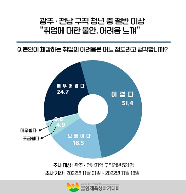 광주•전남 구직 청년 50% 이상 취업 어려움 느껴