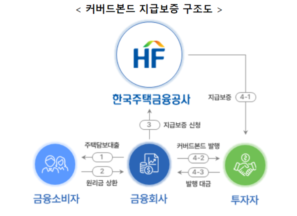 한국주택금융공사, 장기·고정금리 주택담보대출 확대 지원한다