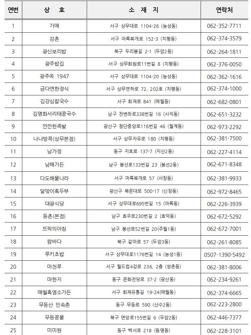광주, 2025 맛집 50곳 선정...보리밥·육전·돼지갈비·꽃게장·빈대떡·생고기비빔밥