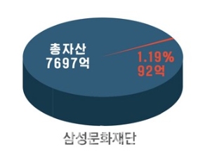 [기업과 재단①] 2018 최악의 공익법인, 삼성문화재단