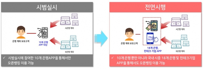 오픈뱅킹 은행 무한경쟁 시대 개막...고객 쟁탈전 나선 은행들