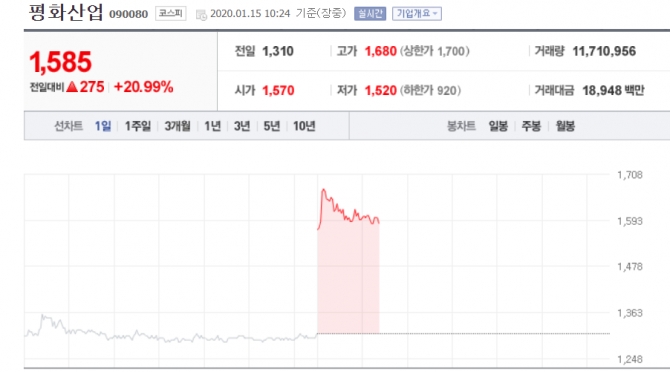 수소연료전지차 관련주 강세...평화산업·평화홀딩스 급등