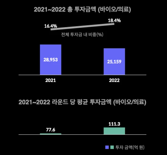 투자금 마르는 스타트업…의료·콘텐츠는 방긋