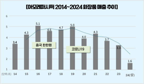 [K-뷰티 희비] ②아모레, 해외 인기 시들…코스알엑스 편입 승부수