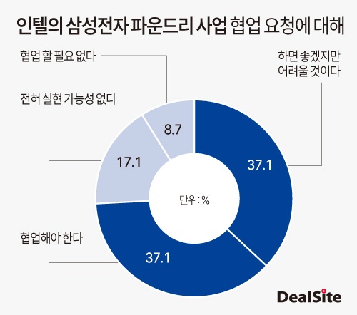 [삼성 위기 진단]⑧파운드리 분사도 인텔과 협업도 쉽지 않다