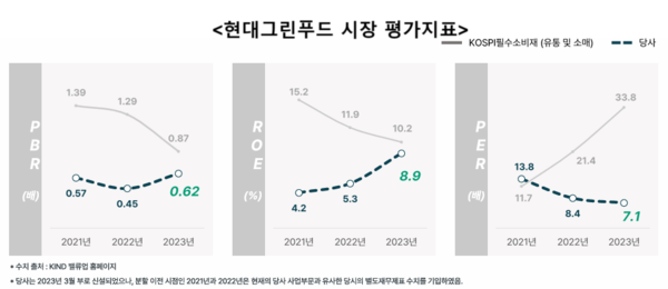 [현대百 밸류업 점검]③분할된 그린푸드, 자사주 매입·소각 카드 통할까