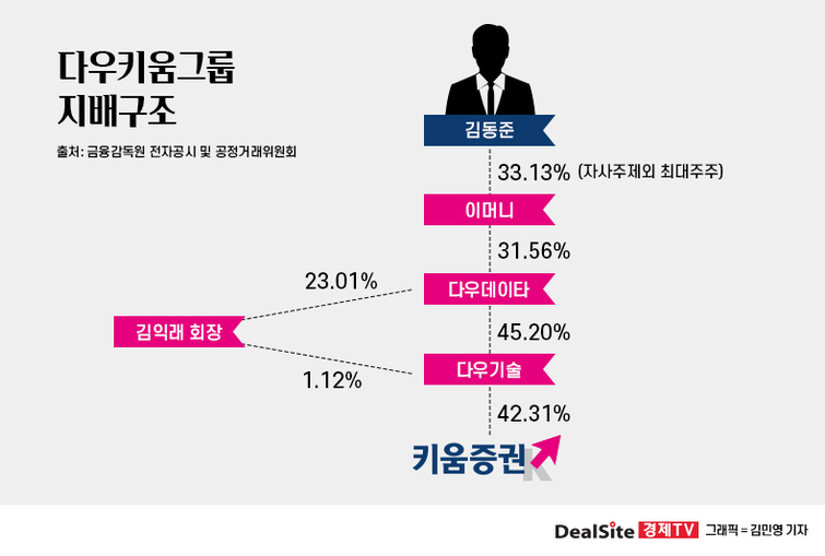 [다우키움 승계] 이머니 대주주 김동준, 거미줄 지배구조 최대수혜자