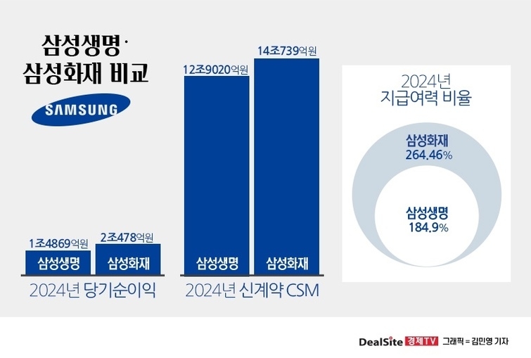 [삼성화재 품는 삼성생명] 제3보험 시장, 생명-화재 시너지냐 경쟁이냐
