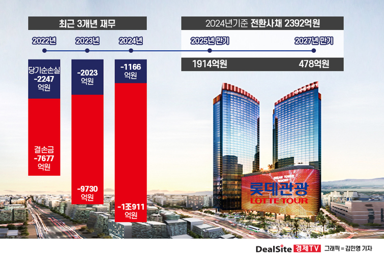 [핀포인트] [롯데관광개발] 결손금 누적 리스크…재무건전성 개선 과제