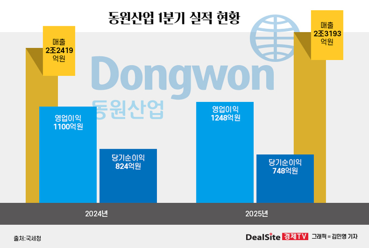 동원그룹, 1Q 선전…식품·수산사업 수익 개선