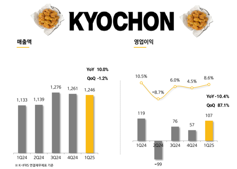 교촌에프앤비, 1Q 수익성 악화…해외법인 손실↑