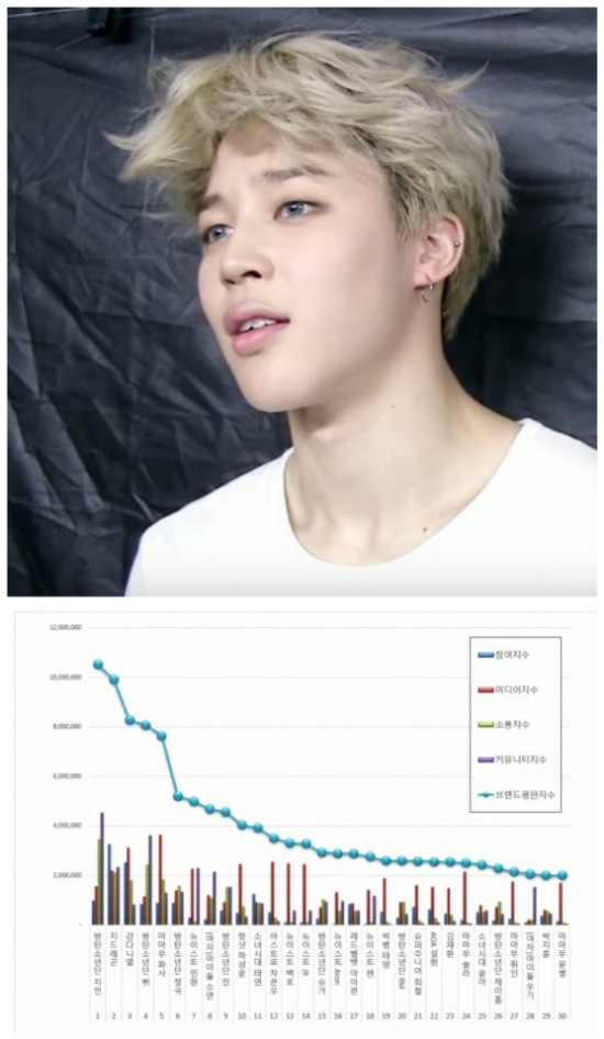 방탄소년단 지민, 아이돌 개인 브랜드평판 1위…지드래곤-강다니엘 2~3위!