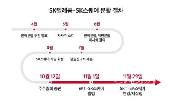 SKT2.0 시대 개막…기업분할, 오늘 임시주총서 압도적 찬성