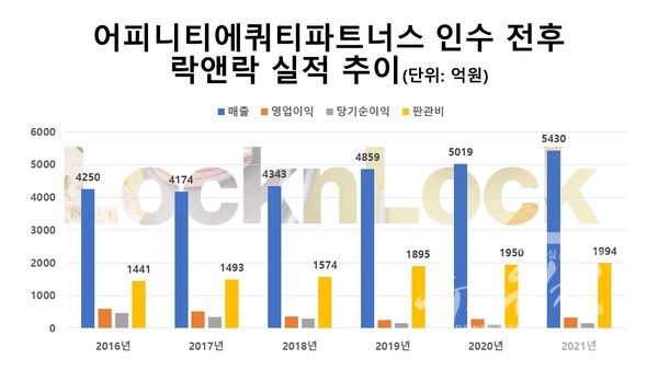 락앤락 현금 쌓기 노력, 어피니티에쿼티파트너스 엑시트 준비 돌입