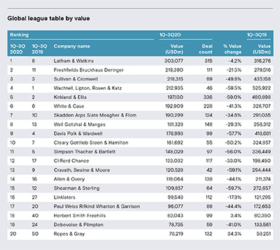 글로벌 M&A, TMT 분야 가장 활발