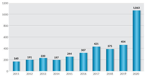 SIAC, 작년에 사상 최대 1,080건 신건 접수