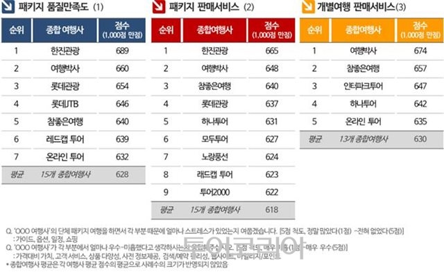 소비자가 꼽은 만족도 1위 여행사는 어디? 패키지는 한진관광, 개별은 여행박사