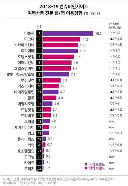 야놀자, 글로벌 OTA 제치고 3년 연속 1위
