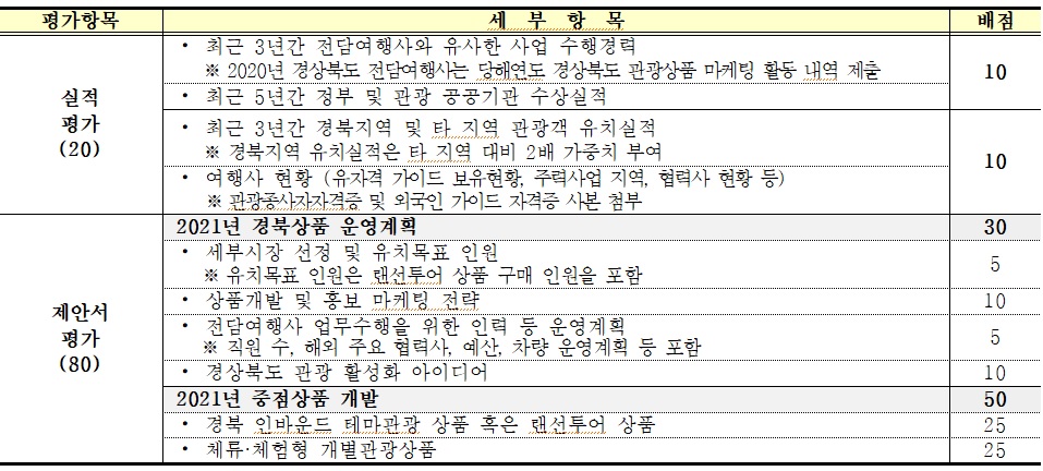 경북도,국외 전담여행사 모집...중화권, 아시아, 구미주 등