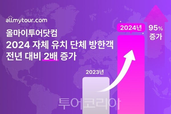 한류 열풍에  늘어나는 방한객...올마이투어닷컴, 지난해 자체 유치 단체 외국관광객 전년比 2배 쑥.