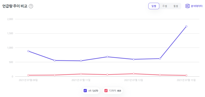 빅데이터로 본 최근 블록체인·암호화폐 시장의 미래 NFT(대체불가능한토큰) VS 디파이(DeFi) 트렌드