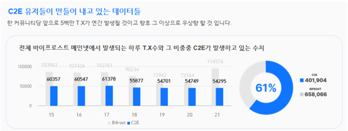 바이프로스트,시세 상승 이유는...C2E코인 트랜잭션 급증