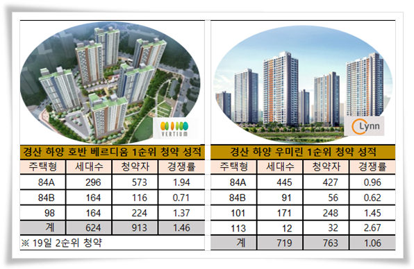 경산 하양지구 우미린 vs 호반 베르디움 맞대결 2순위로 넘겨