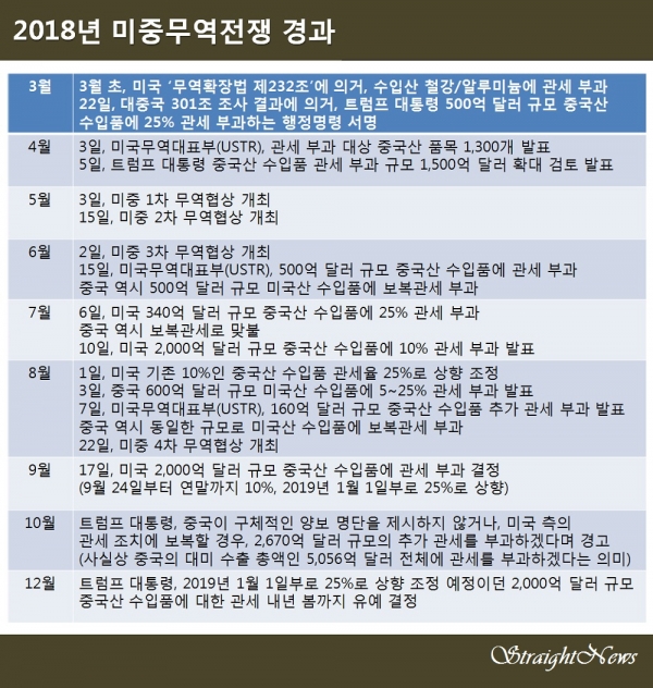 [2018년 10대뉴스]②中기술굴기 향배 가를 미중무역전쟁