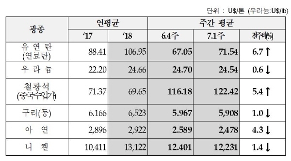 7월 첫주 국제 유연탄 6.7%, 철광석 5.4% 가격 상승