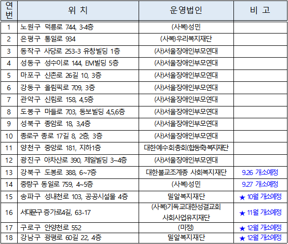 발달장애인 평생교육센터, 강북·중랑에도 생긴다…서울 총 14곳