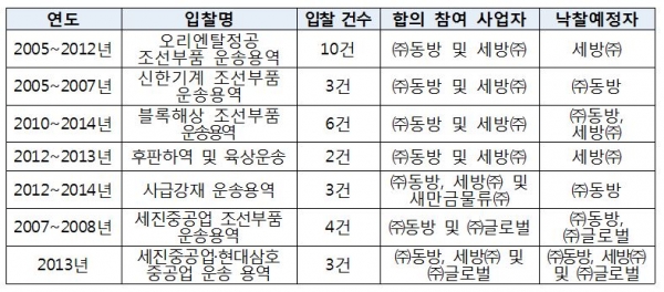 현대重 발주 용역 입찰 담합한 동방 등 6개사 제재