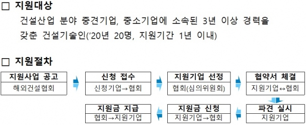 국토부, 해외 선진업체 직무 파견 건설기술인 모집