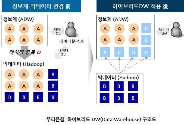 우리은행, 빅데이터 시스템 고도화