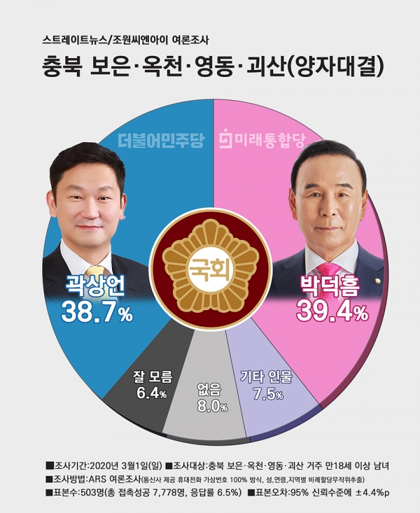 [4·15 선택!-보은·옥천·영동·괴산] 박덕흠 후보의 3선 행보에 '노무현 사위' 곽상언 도전장