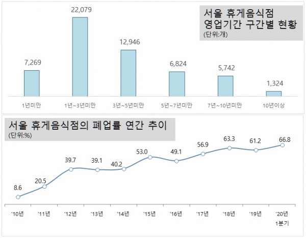 커피숍 한다고?…휴게음식점 절반 3년도 안돼 폐업