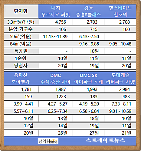 신혼특공 200 대 1…롯데캐슬 리버파크 자양·강동 밀레니얼 중흥S클래스 청약광풍