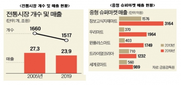 우후죽순 식자재마트, 골목상권 야금야금