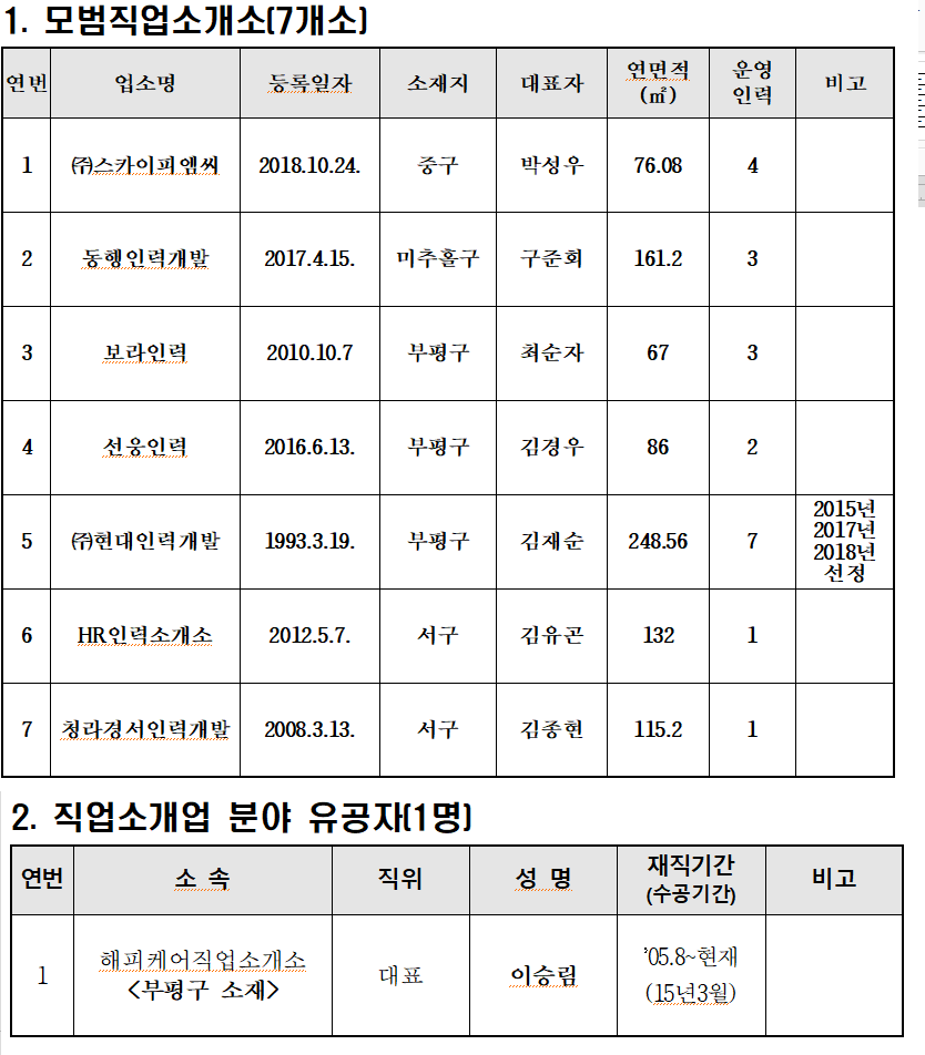 인천시, 소외층 희망 준 모범 직업소개소 7개소 선정