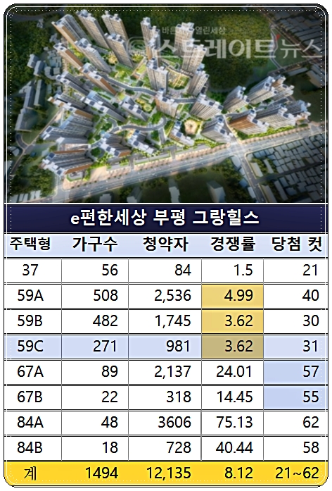 e편한세상 부평 2,902가구 당락 희비 교차…부평 캐슬앤더샵 당첨 컷은?