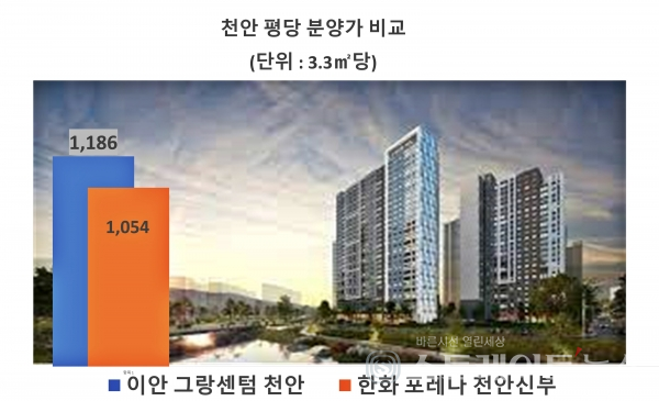 한화 포레나 천안신부 특별공급 후끈…지역 1순위 경쟁률 두자릿수 예고