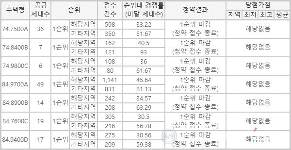 인천 영종하늘도시 한신더휴2차, 일반공급 1순위로 청약 마감…평균경쟁률 32.74대 1