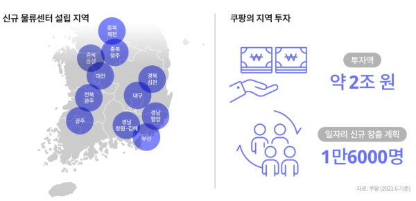 [유통가 ESG붐] 지역경제 활력 회복 앞장서는 쿠팡