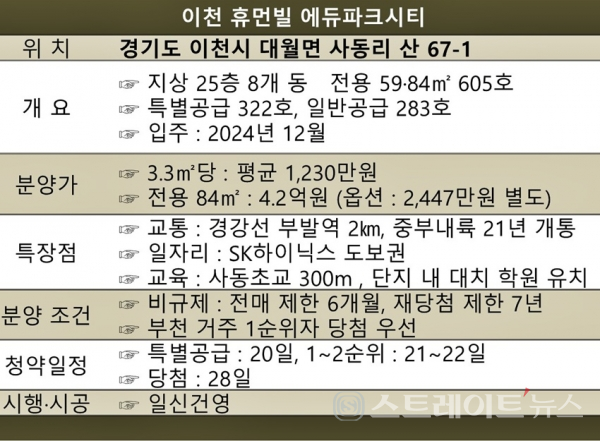 이천 휴먼빌 에듀파크시티, 84㎡형 4.2억 분양…SK하이닉스 초호황 곁불쬔다